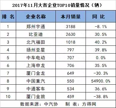 大客车销量宇通第一 比亚迪第二！11月客车企业排行榜前十名