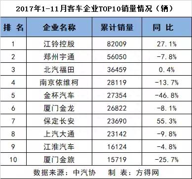 大客车销量宇通第一 比亚迪第二！11月客车企业排行榜前十名