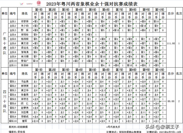 粤川对抗广东十虎勇夺总冠军，获六万大奖，蔡佑广赵攀伟个人MVP