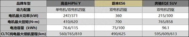 高合HiPhi Y、蔚来ES6与奔驰EQE SUV，你更中意哪一款？