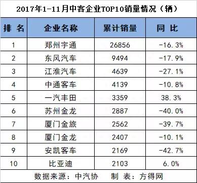 大客车销量宇通第一 比亚迪第二！11月客车企业排行榜前十名