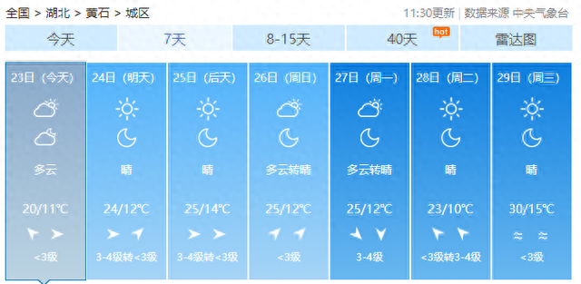 直冲31℃！湖北开启连晴模式，需要注意的是......