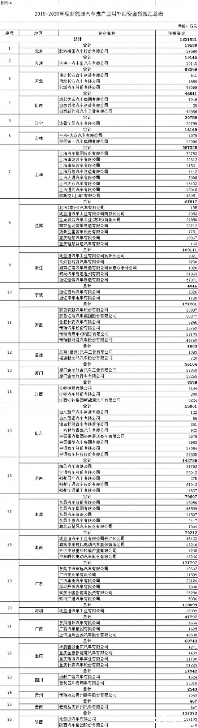 财政部提前下达2022年新能源车补贴预算，特斯拉、上汽、广汽等将获超10亿元补贴