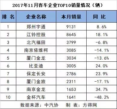 大客车销量宇通第一 比亚迪第二！11月客车企业排行榜前十名