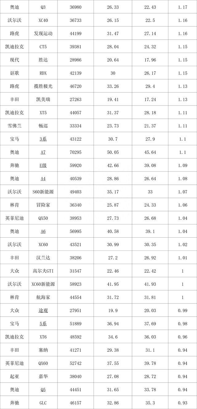 中美车价再对比（下）：这10部车在中国比美国贵不少