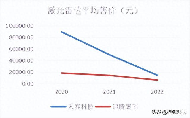 激光雷达价格战：禾赛单价骤降八成，速腾卖一台亏近万元！