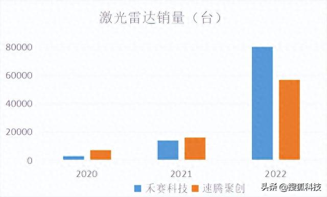 激光雷达价格战：禾赛单价骤降八成，速腾卖一台亏近万元！