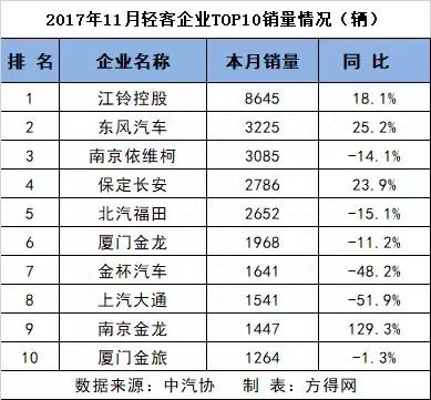 大客车销量宇通第一 比亚迪第二！11月客车企业排行榜前十名