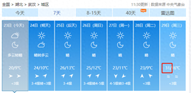 直冲31℃！湖北开启连晴模式，需要注意的是......