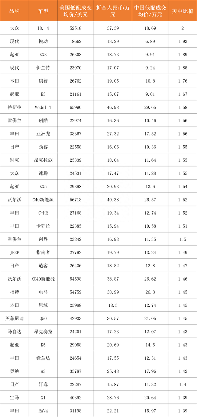 中美车价再对比（下）：这10部车在中国比美国贵不少