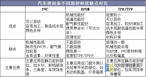 中国汽车密封条行业市场现状分析，低碳经济驱动行业稳步发展