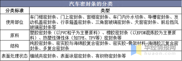 中国汽车密封条行业市场现状分析，低碳经济驱动行业稳步发展