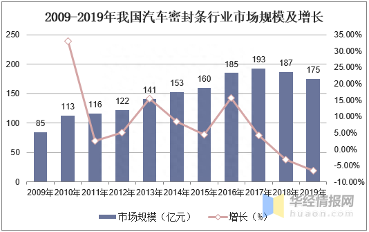 中国汽车密封条行业市场现状分析，低碳经济驱动行业稳步发展