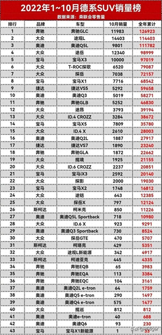 2022中型豪华品牌SUV销冠：奔驰GLC同级别王者，无敌是多么寂寞