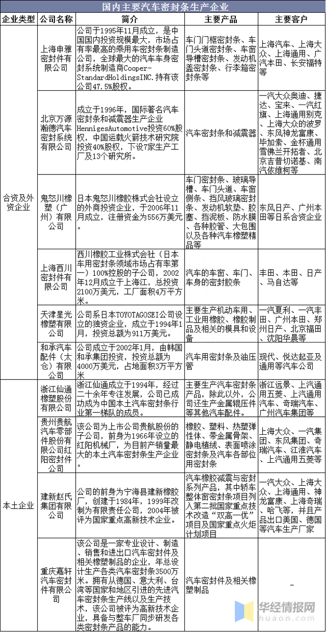 中国汽车密封条行业市场现状分析，低碳经济驱动行业稳步发展