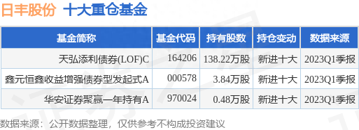 6月8日日丰股份跌10.02%，天弘添利债券(LOF)C基金重仓该股