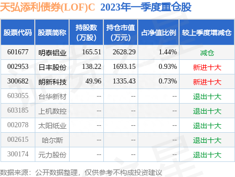 6月8日日丰股份跌10.02%，天弘添利债券(LOF)C基金重仓该股