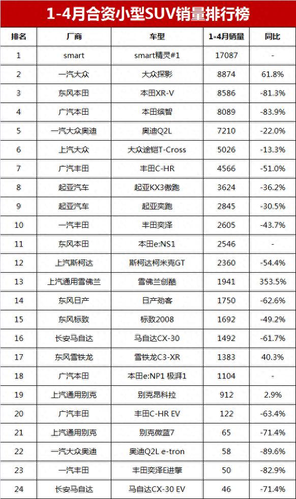 凄凉！1-4月合资小型SUV销量榜，本田XR-V暴跌81%，冠军才17087辆