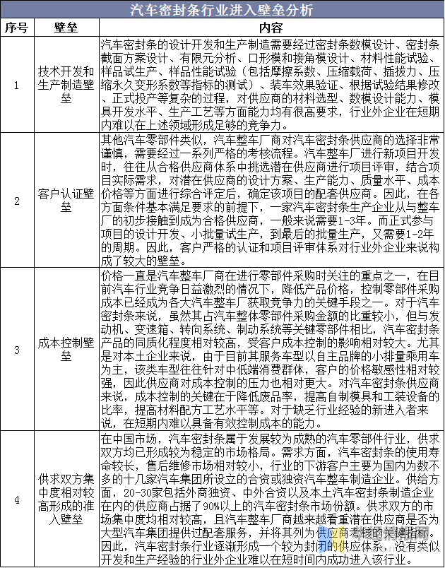 中国汽车密封条行业市场现状分析，低碳经济驱动行业稳步发展