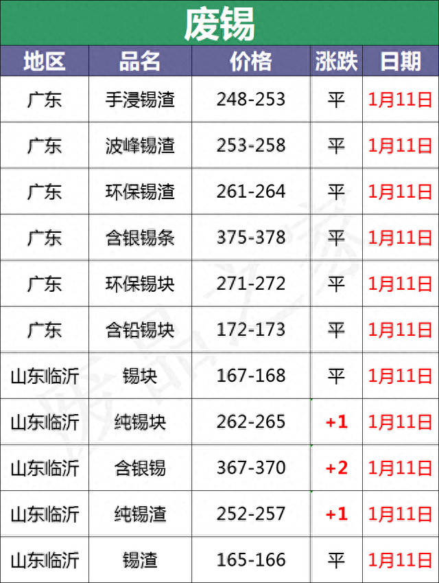 最新1月11日全国重点废电瓶企业参考价格行情分析（附价格表）