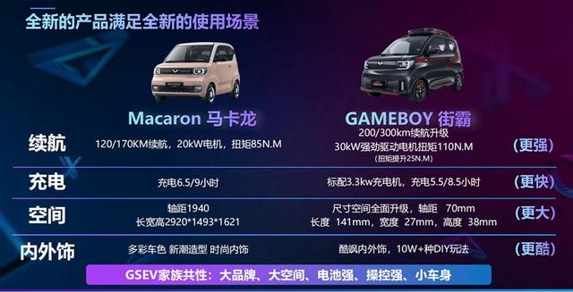 街头小霸王来了！五菱宏光MINI EV GAMEBOY正式上市：5.58万起