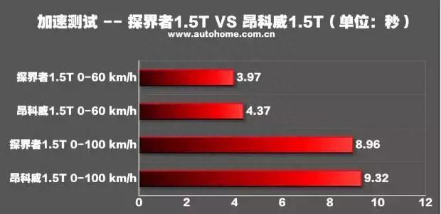 死磕冠道和昂科威？这款17万的SUV空间足、起步快！