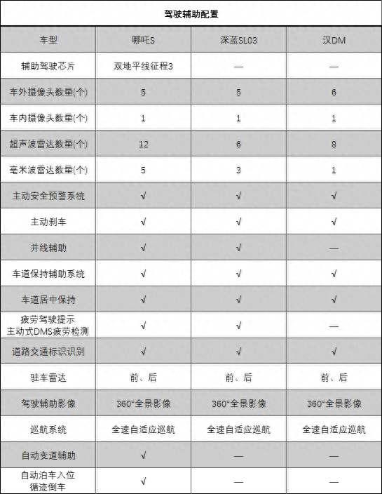 增程、插混3车横评，哪吒S、深蓝SL03和比亚迪汉DM，选谁好？