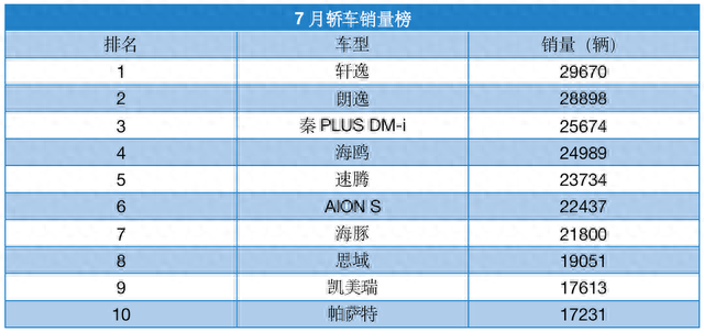 7月销量榜：3台比亚迪上榜，Model 3狂跌30多名，第一名又是它