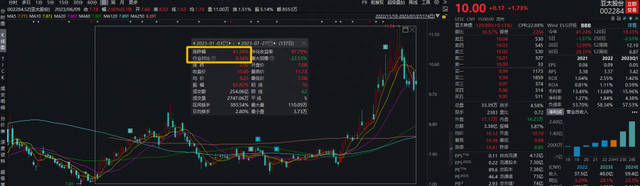 大众7亿美元参股小鹏！这两家汽车零部件公司已进入小鹏供应链，上半年净利均预计翻倍（附2股）