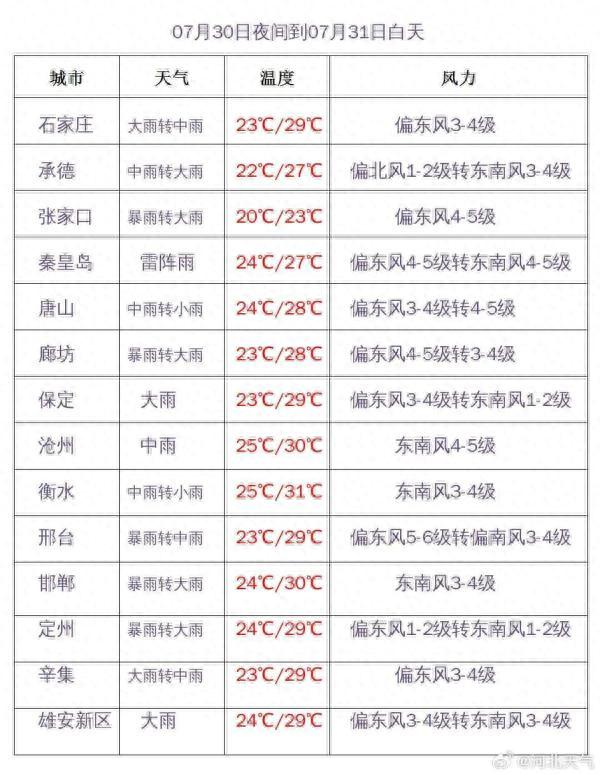 河北刚刚发布：Ⅰ级应急响应！暴雨+大暴雨+特大暴雨！多地通知：景区关闭、活动延期→