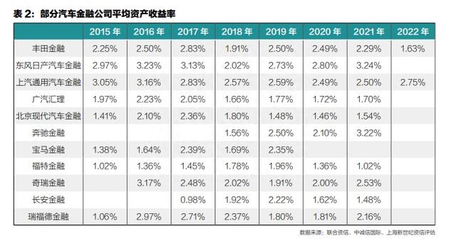 竞争加剧 凉意渐浓 汽车金融公司风控与创新只紧不松