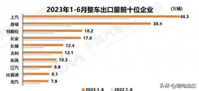 超越日本，世界第一，中国汽车出口支棱起来了