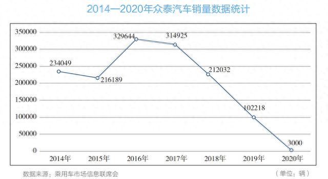 “涅槃”的众泰，借新能源“重生”？