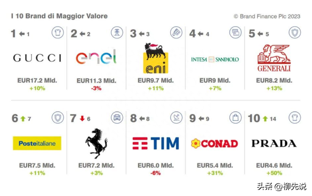 意大利排第一的品牌：价值超1300亿，法拉利、兰博基尼都不是对手