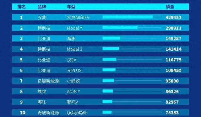 纯电动汽车销量哪家强？哪吒完胜蔚小零，奔驰宝马未进前30