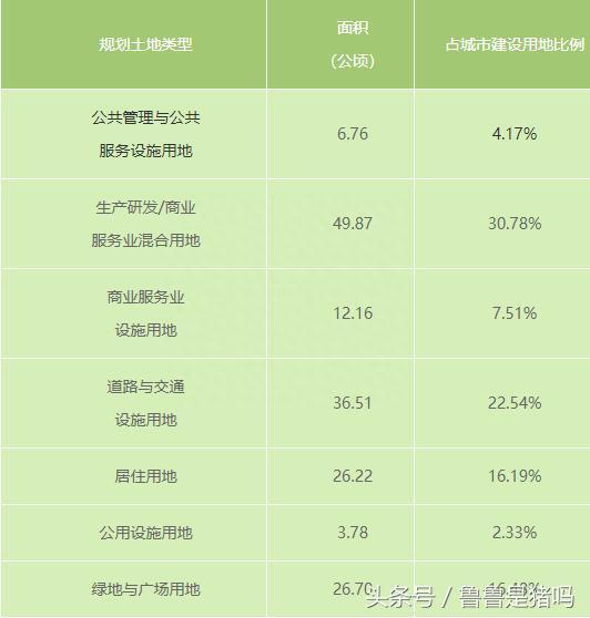 高新区汽车城片区规划公示