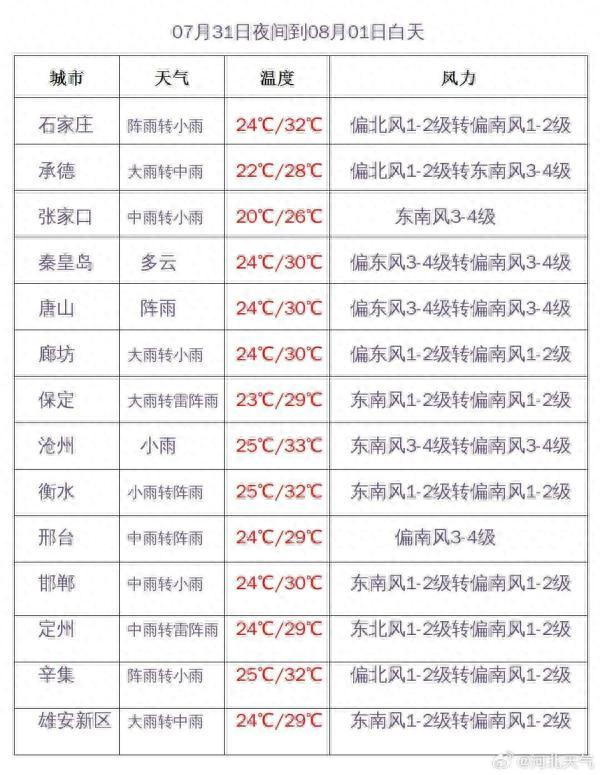 河北刚刚发布：Ⅰ级应急响应！暴雨+大暴雨+特大暴雨！多地通知：景区关闭、活动延期→