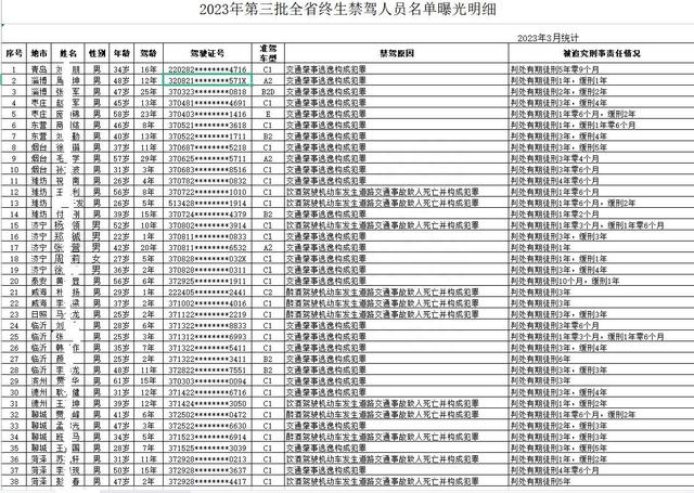 又有38人被终生禁驾 最小25岁 山东曝光2023年第三批全省终生禁驾名单