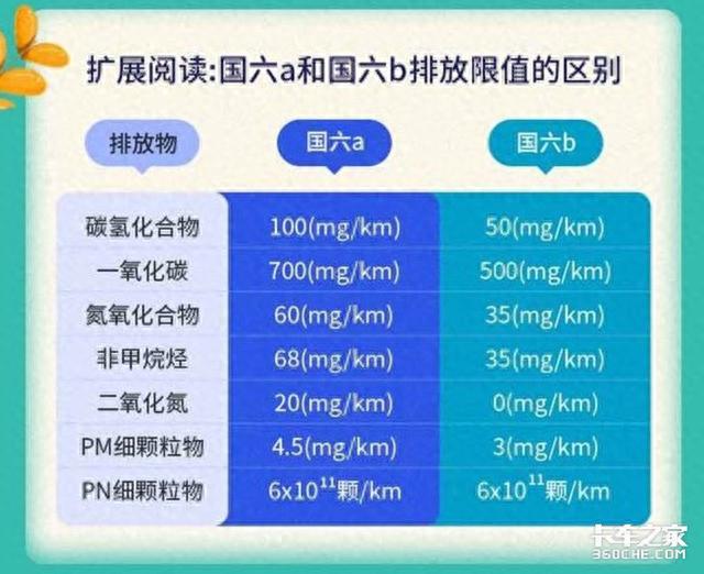 20年间5次升级，带你回顾国一至国六升级之路