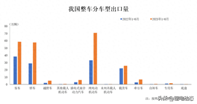 超越日本，世界第一，中国汽车出口支棱起来了