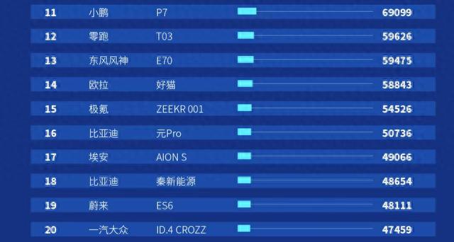 纯电动汽车销量哪家强？哪吒完胜蔚小零，奔驰宝马未进前30