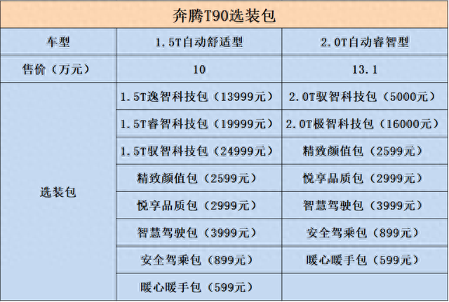 十万级也玩“高定” 一汽奔腾T90选装包怎么选更划算？