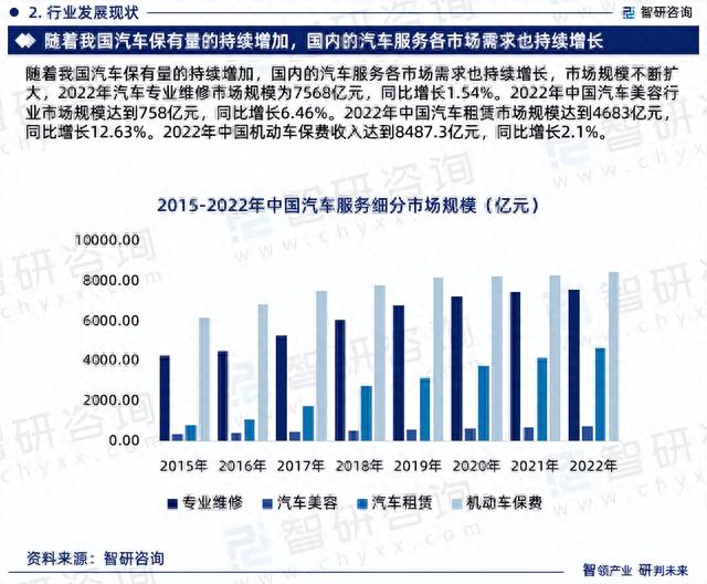 2023版中国汽车服务行业市场深度分析研究报告（智研咨询发布）