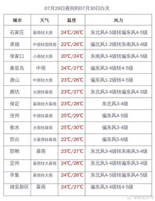 河北刚刚发布：Ⅰ级应急响应！暴雨+大暴雨+特大暴雨！多地通知：景区关闭、活动延期→