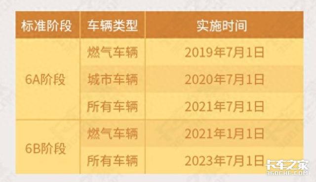 20年间5次升级，带你回顾国一至国六升级之路