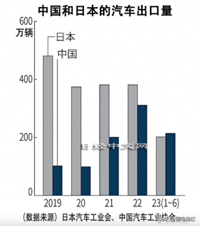 超越日本，世界第一，中国汽车出口支棱起来了