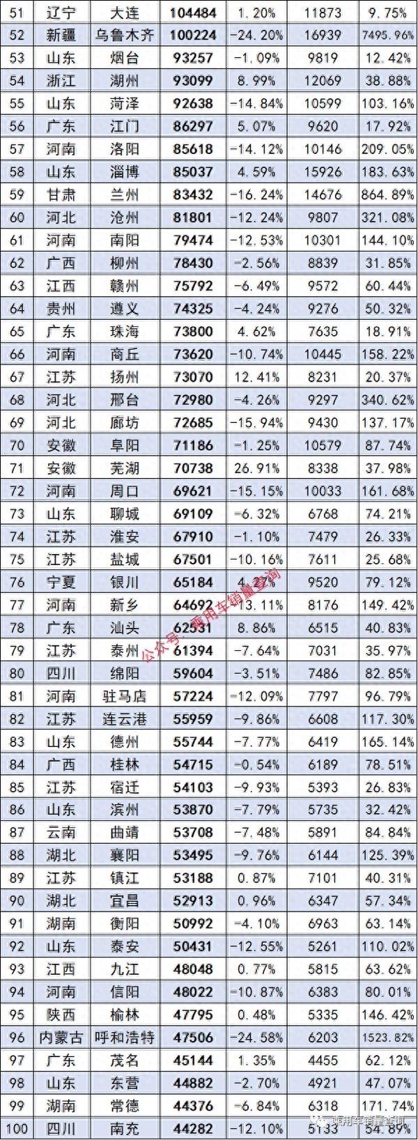 2022年全国341个重点城市汽车零售总榜，快看你的家乡上牌多少？