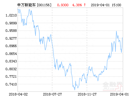 申万菱信新能源汽车基金最新净值涨幅达4.38%