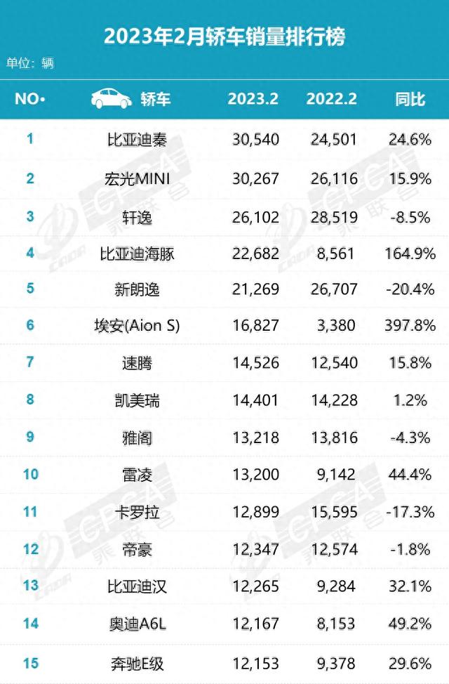 2月份汽车销量排行榜！（轿车、SUV、MPV）