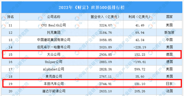 2023世界500强名单出炉：汽车企业大众排15、丰田19，中国8家上榜